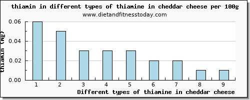 thiamine in cheddar cheese thiamin per 100g
